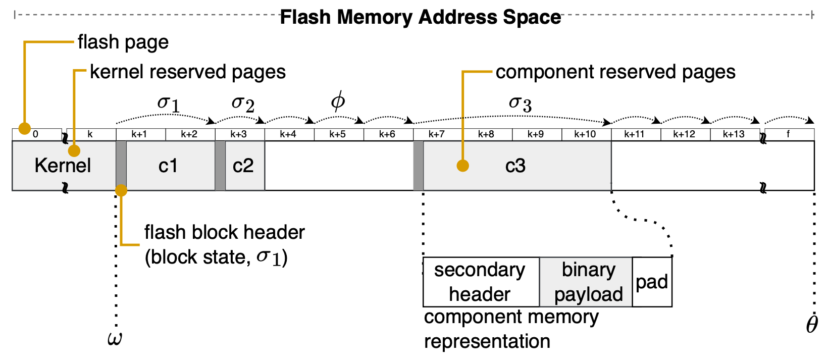 ConceptOS flash memory address space format