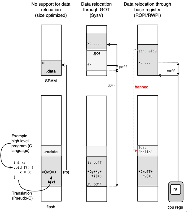 The zoo of data relocation mechanisms for microcontrollers